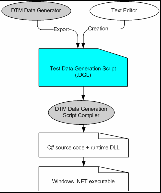 DTM Data Generation Script Compiler process