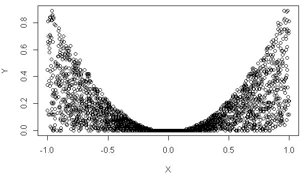 DTM Data Generator: Test data upper-limited by parabola