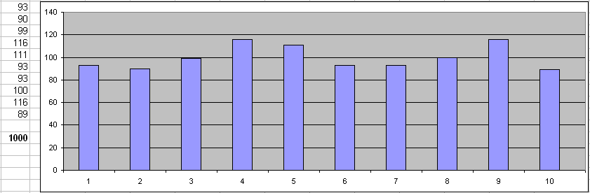 Even test data value distribution