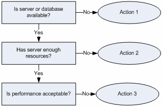 DTM DB Event: database event life cycle