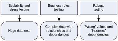 DTM Data Generator: testing goals data set types