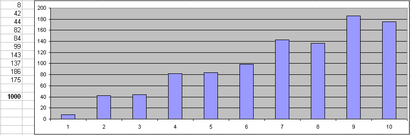 Linear distribution of the test data in 0 to 1 range