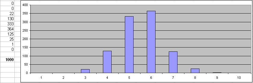 Normal distribution of the test data