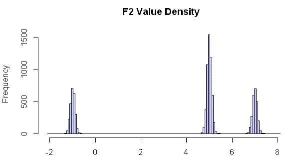 DTM Data Generator: Test data value density histogram