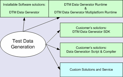 Dummy data generation solutions by DTM soft
