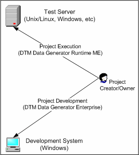 DTM Data Generator Runtime for Unix, Linux and Mac OS license use case
