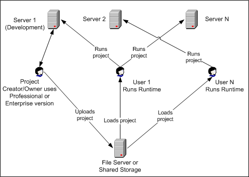 Runtime license of the test data generator use cases