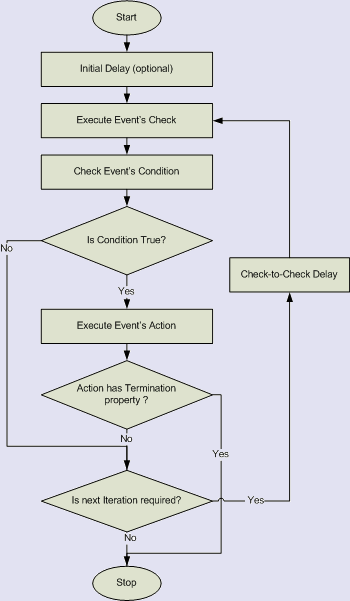 Database Event definition scheme