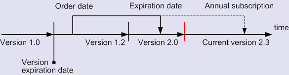 DTM Database Tools: Support and Upgrade subscription chart