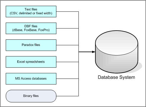 DTM Migration Kit: data import process