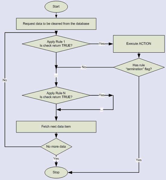 cleaning process database