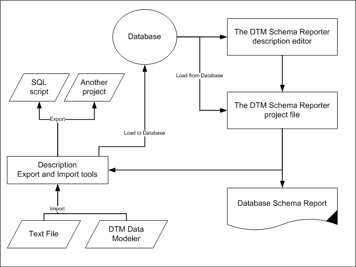 DTM Schema Reporter: database object comment management