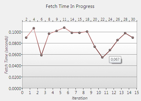 DTM DB Stress Report Visualizing Tool: Fetch Time Progress Diagram