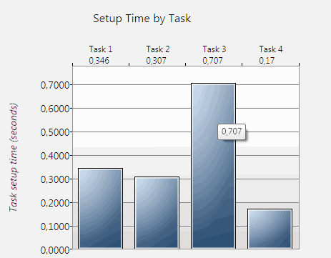 DTM DB Stress Report Visualizing Tool: Task Setup Time Diagram