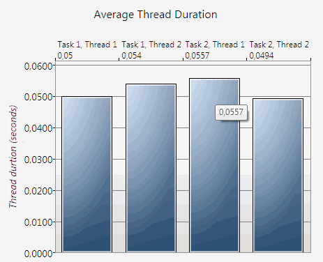 DTM DB Stress Report Visualizing Tool: Average Thread Duration Diagram