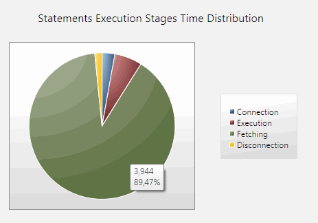 DTM DB Stress Report Visualizing Tool: Thread Time Distribution Diagram