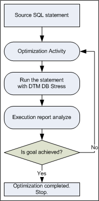 How to use DTM DB Stress in the database performance tuning process.