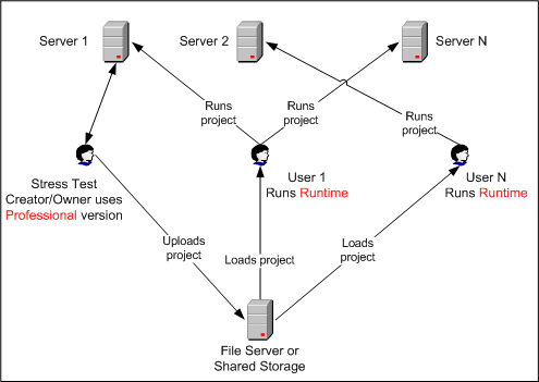 DTM DB Stress: Runtime license use case