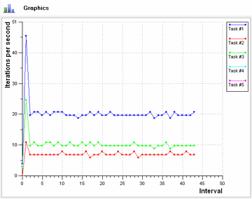 MySQL database performance testing: loading chart